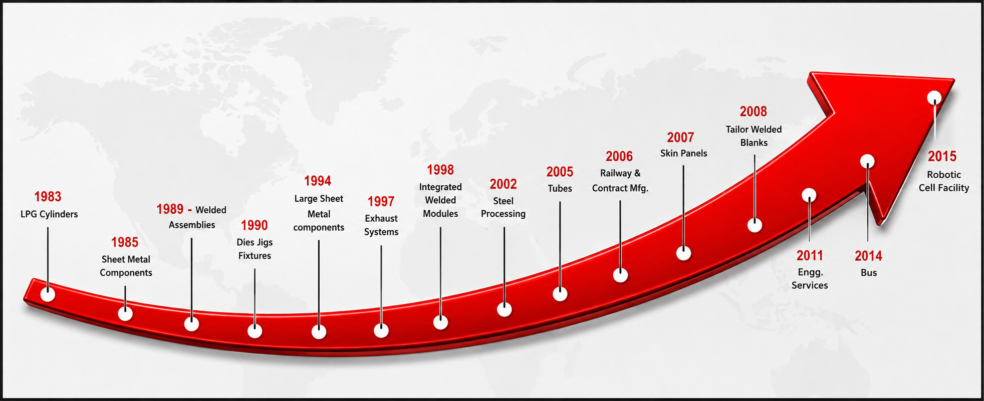 JBM Group Growth Journey Timeline (1983 - 2015)